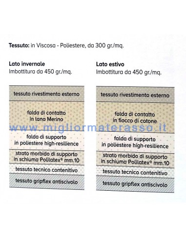 Elegance Orthopedic Bonnel Memory