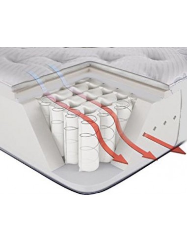 Pocketed coil, No memory