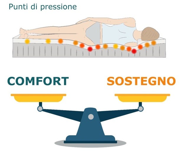Punti di pressione e il giusto comfort