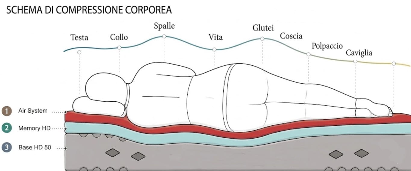 adattamento-materasso-portanza-xxxl