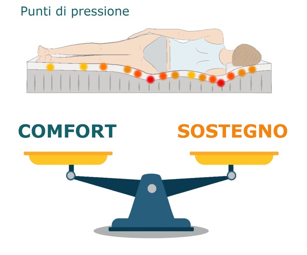 Punti di pressione nel materasso