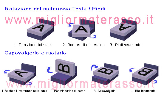 ruotare girare il materasso